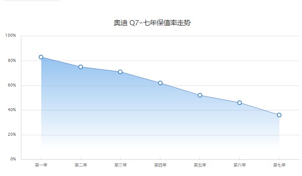 奥迪q7优惠多少钱一辆 仅需52万(优惠可达11万)