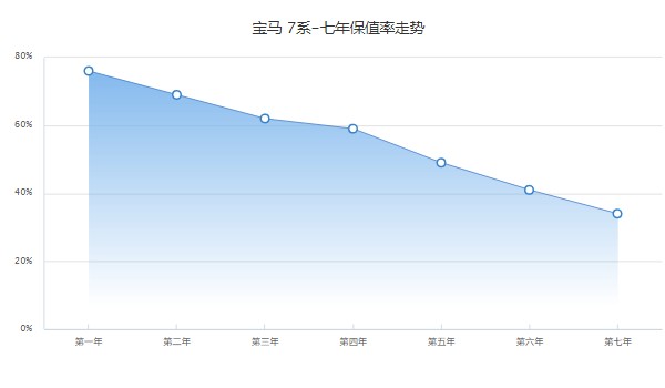 二手7系宝马车报价多少 仅售37万(表显里程5万公里)