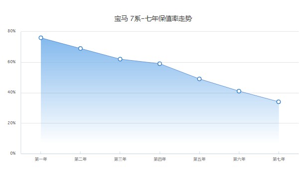 宝马7系分期首付多少 分期首付27万(36期月供19208元)