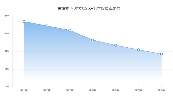 凡尔赛c5x二手车价格多少 仅需要11万(表显里程1万公里)