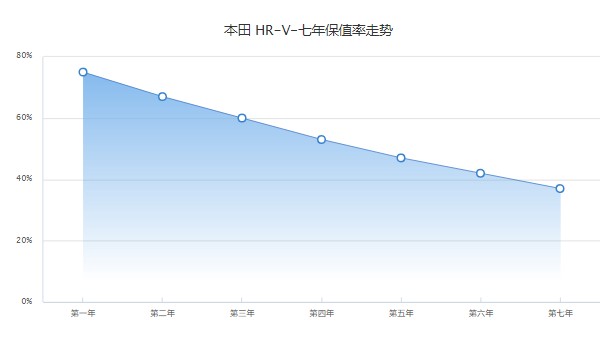 本田hrv分期首付多少钱 分期首付4万(36期月供3342元)