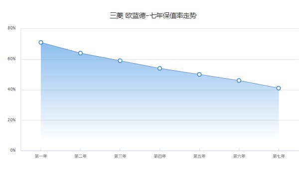 欧蓝德保值率怎么样 第七年41%(品牌影响保值率)