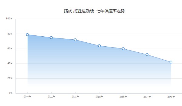 揽胜运动版保值率怎么样 第七年42%(品牌影响保值率)