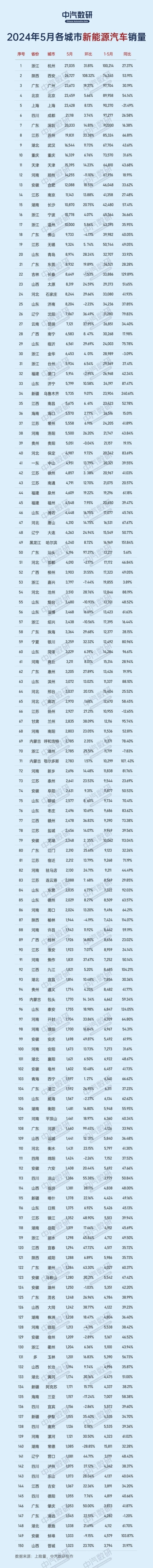 5月各城市新能源汽车销量排名：北京上海仅第四和第五