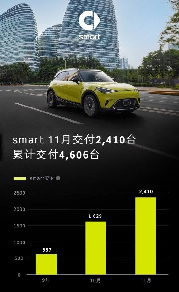 smart公布精灵#1在华交付量 未及时提车的用户将获补偿