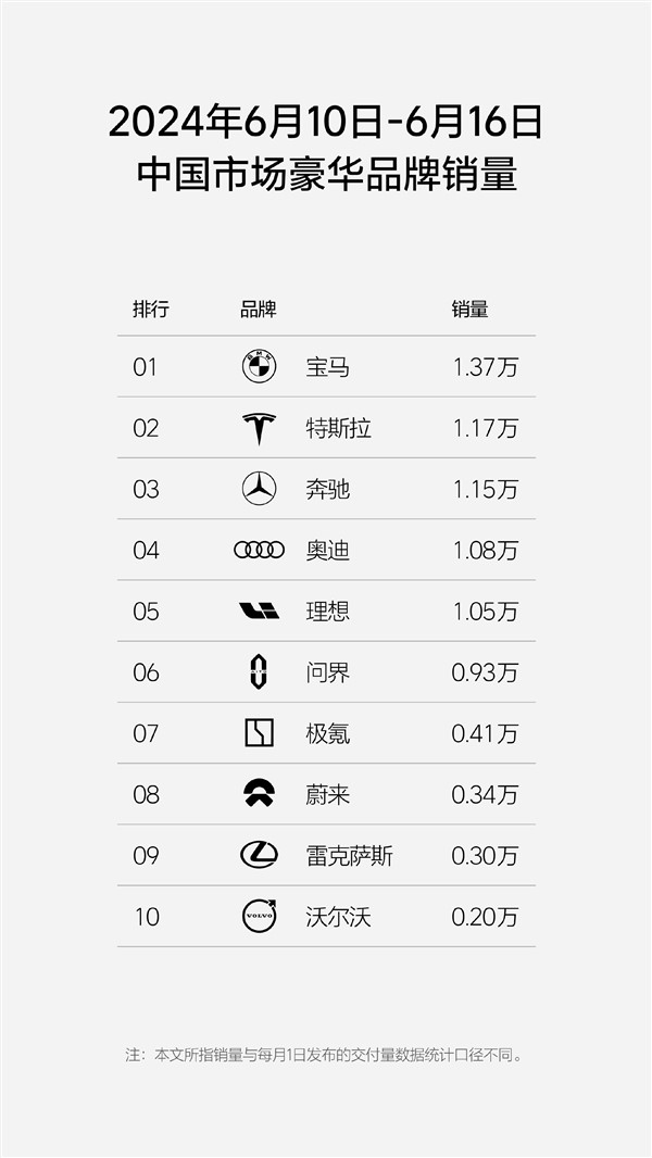 连续8周超问界成新势力第一：理想周销量再破万台