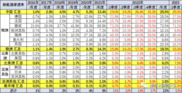 一家独大！2023年1-3月中国占世界新能源汽车份额59%