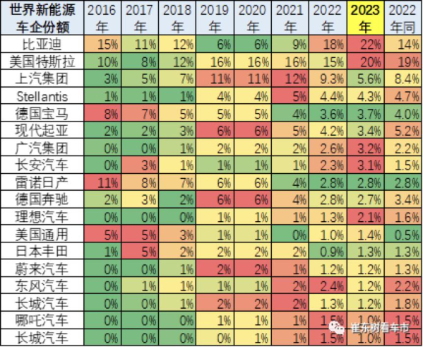 一家独大！2023年1-3月中国占世界新能源汽车份额59%