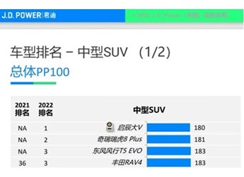 2022中国新车质量研究放榜，东风风行T5 EVO位列中型SUV Top3 封面图
