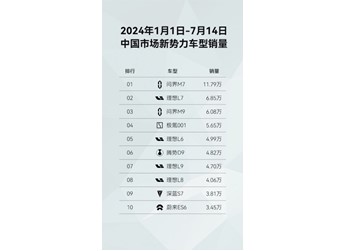 半年交付近12万辆，问界新M7 Ultra再度霸榜新势力销量榜 封面图