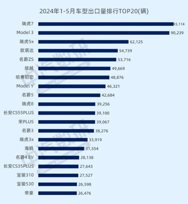 1-5月车型出口量TOP20出炉：特斯拉Model 3屈居第二