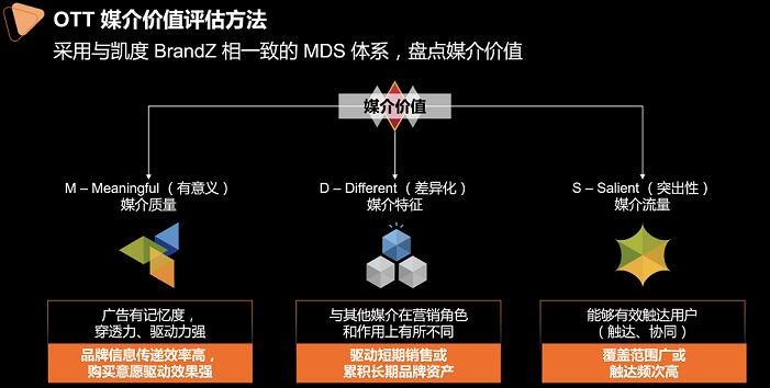 OTT媒介价值重新被评估，更科学、更全面