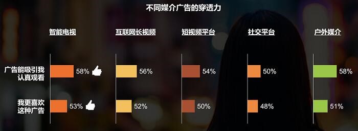 OTT媒介价值重新被评估，更科学、更全面