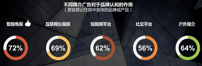 OTT媒介价值重新被评估，更科学、更全面