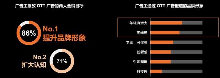 OTT媒介价值重新被评估,更科学、更全面