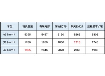 揭秘5款纯电轻客大横评！7方大面怎么选？ 封面图