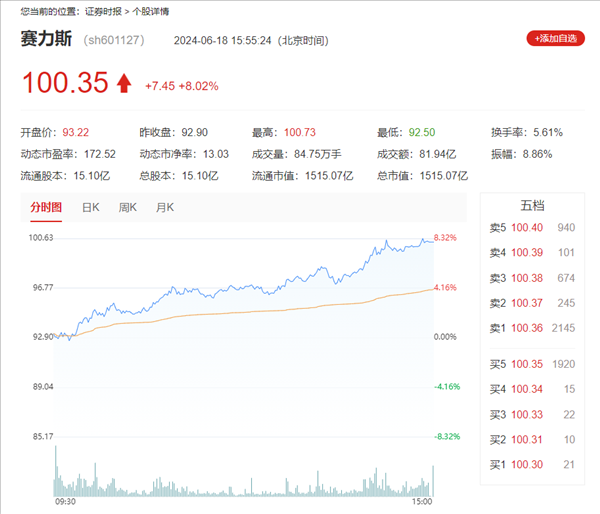 背靠华为好乘凉！赛力斯市值首次超理想：跻身第一大新势力