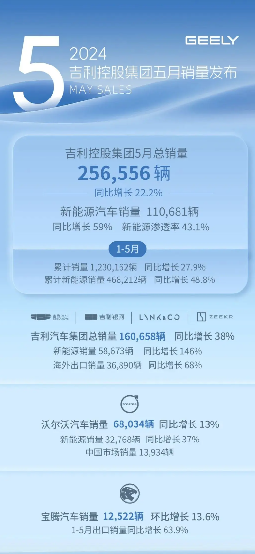 吉利集团1-5月累计销量超123万辆 同比增长27.9%！