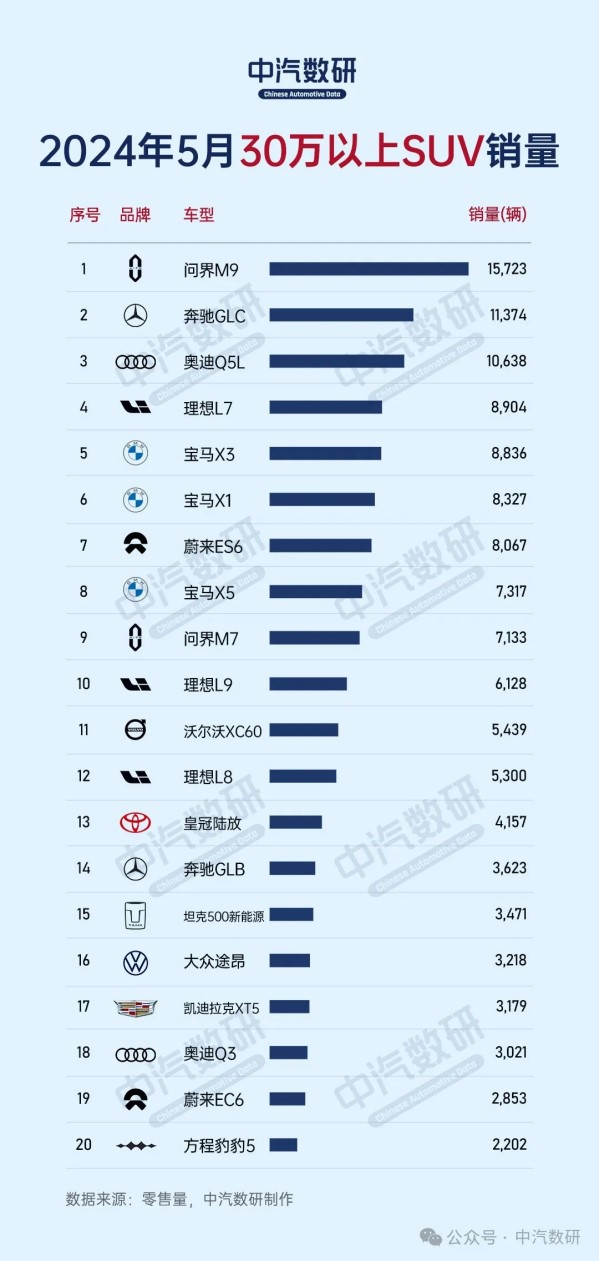 30万元以上SUV最新销量排名：问界M9大幅超越BBA车型