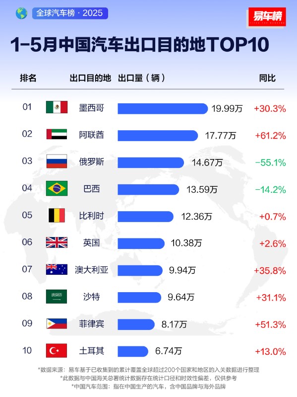 1-5月中国汽车出口目的地TOP10：墨西哥、阿联酋前二