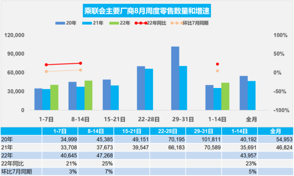 快看！8月8-14日乘用车市场零售33.1万辆 同比增长25%