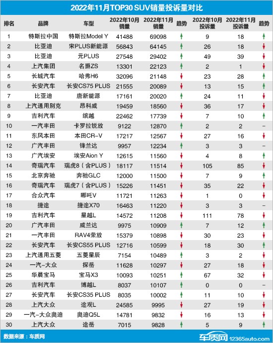 11月TOP30 SUV销量投诉量出炉 特斯拉Model Y喜忧参半