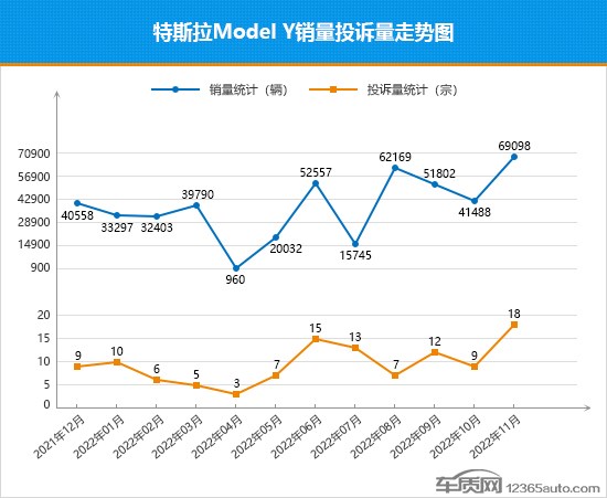 11月TOP30 SUV销量投诉量出炉 特斯拉Model Y喜忧参半