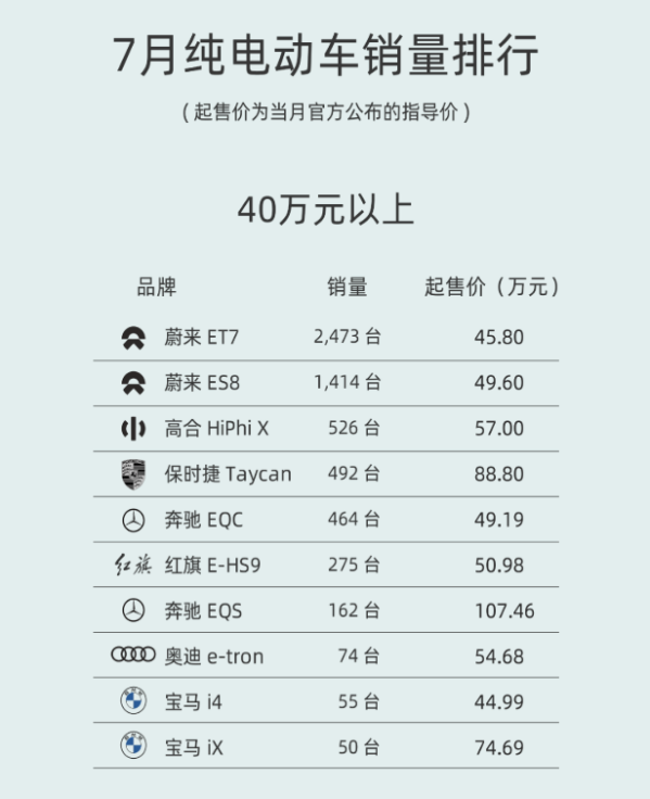 最新40万纯电动汽车销量排名出炉 国产品牌包揽前三