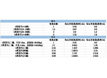 2024高速收费价目表(最新) 封面图