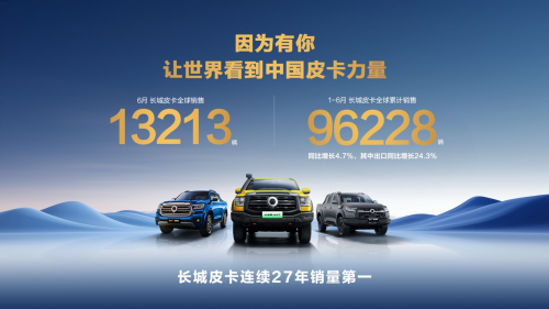 长城皮卡上半年海外销售突破3万辆 同比大增24.3% 中国皮卡品牌出口领先 配图1