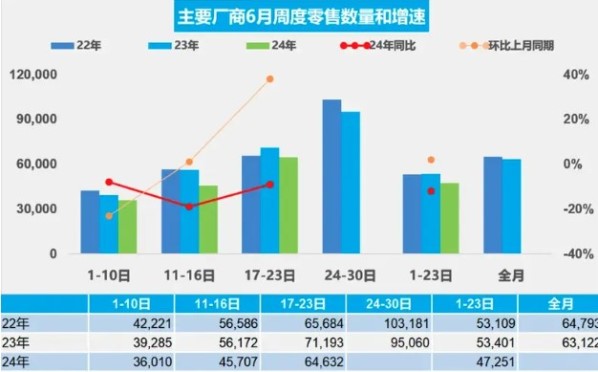 乘联会：6月1-23日新能源车零售53.4万辆 同比增长19%