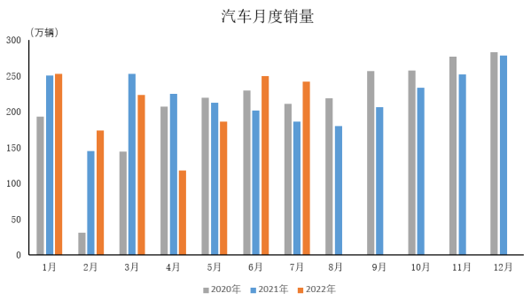 7月汽车产销增速均高于上月 产量与销量均超过240万辆