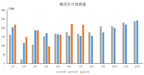 7月汽车产销增速均高于上月 产量与销量均超过240万辆