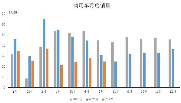 7月汽车产销增速均高于上月 产量与销量均超过240万辆