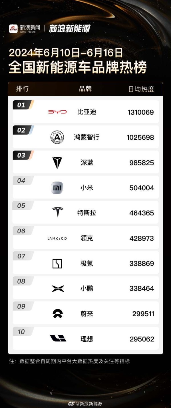 全国新能源车品牌最新热榜出炉：深蓝力压小米居第三