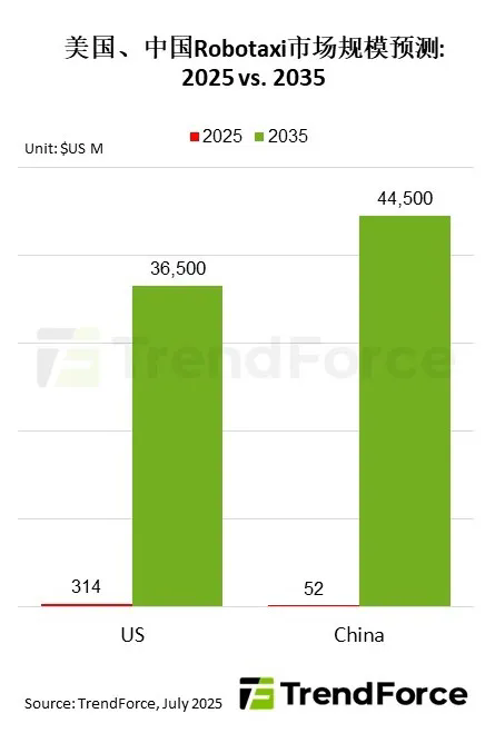研报：中国Robotaxi市场规模2035年预计将达445亿美元