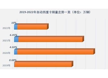 动力链伙伴专属的一体化定制，成就欧曼自动挡重卡代差级领先 封面图