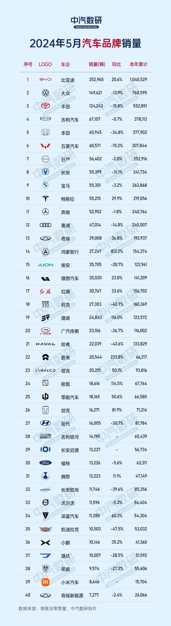 5月汽车品牌销量前40名都有谁？小米超奇瑞新能源居39