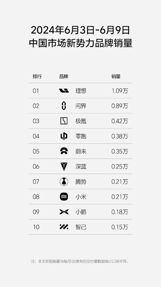 小米汽车最新销量继续下跌 约0.21万辆 暂列新势力第八