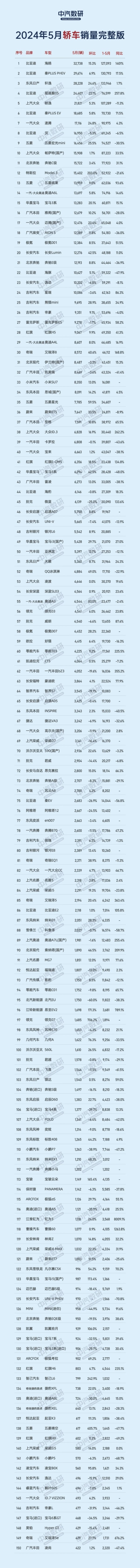 5月轿车销量完整榜单来了！小米SU7第33 小鹏P5第141