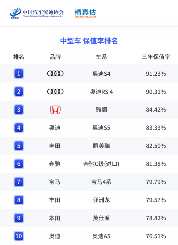 上半年燃油轿车保值率排名出炉 雷克萨斯ES堪称理财产品