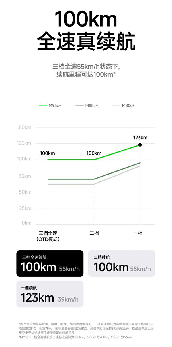 5999元起 九号电动摩托车远航家M95c 上架：全速续航100km