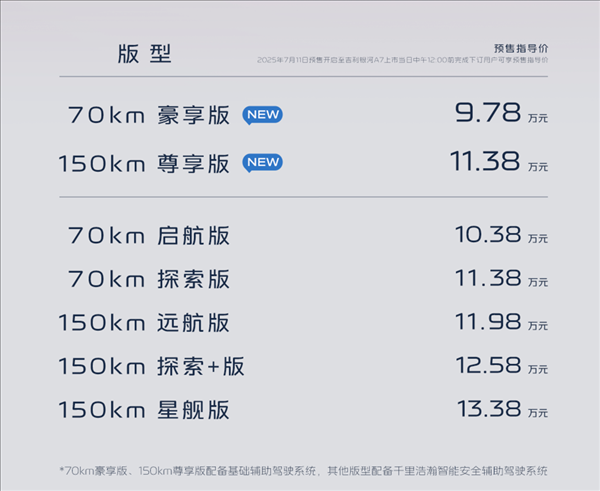 吉利真拼了！续航2100km的全新银河A7新增两车型：售价降至9.78万