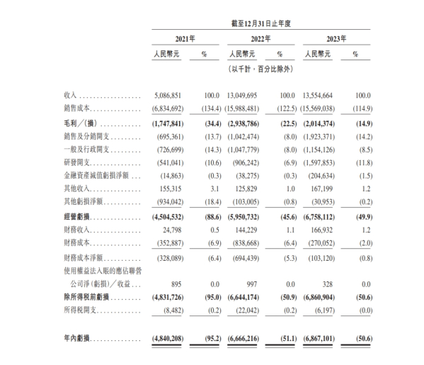 哪吒汽车母公司向港交所递交上市申请 去年营收135.55亿