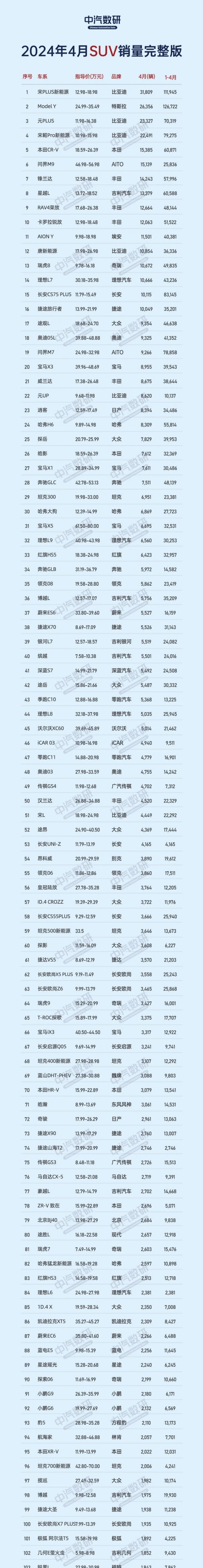 4月SUV销量完整榜单公布：50万的问界M9高居第六名