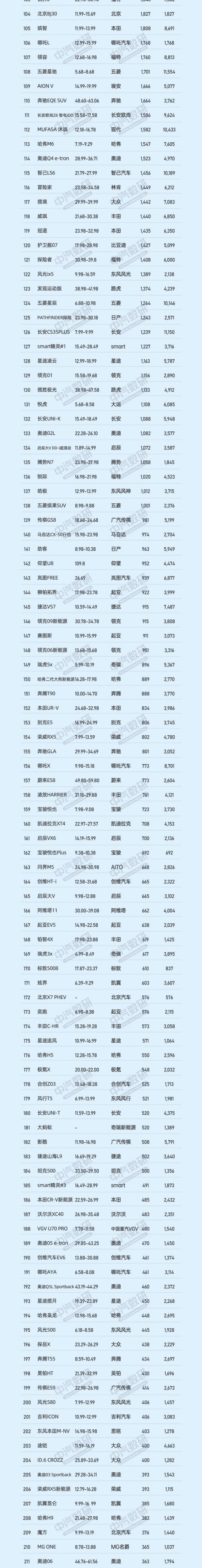 4月SUV销量完整榜单公布：50万的问界M9高居第六名