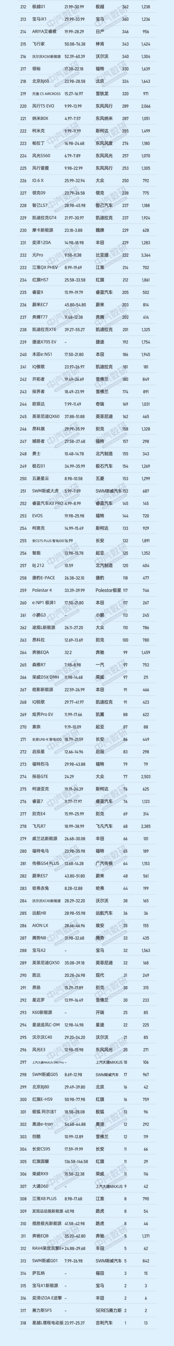 4月SUV销量完整榜单公布：50万的问界M9高居第六名