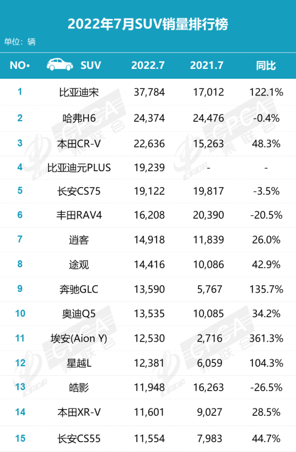 7月份SUV销量排行榜出炉 国产与合资品牌各占半壁江山