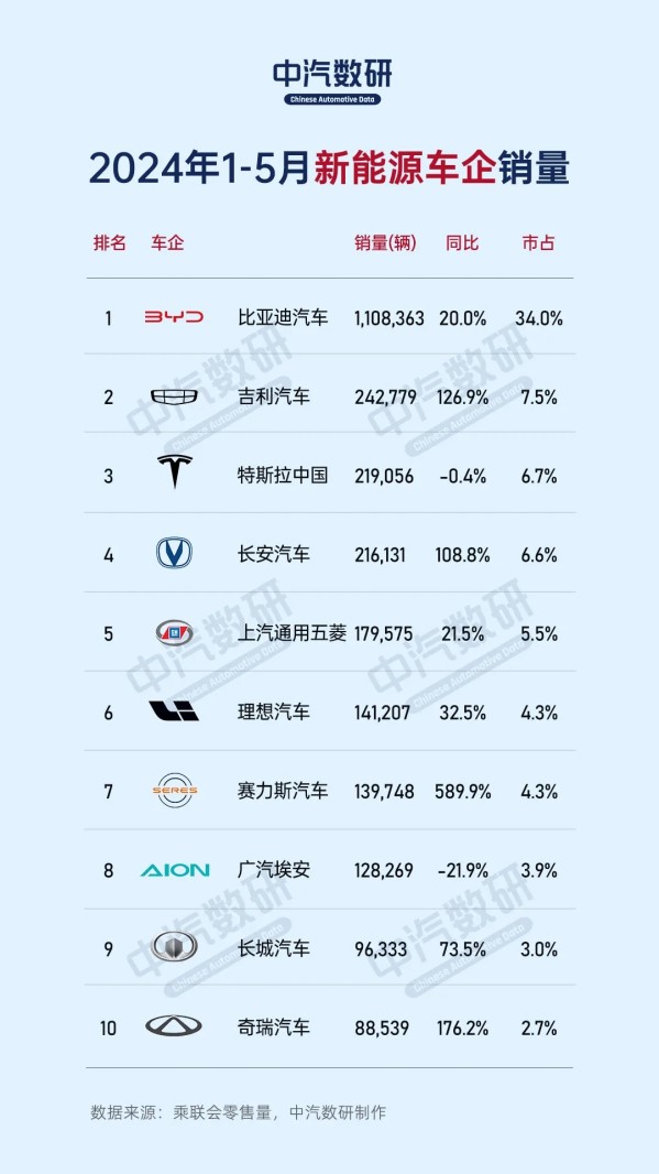 1-5月新能源车企销量TOP10出炉：特斯拉仅排第三名