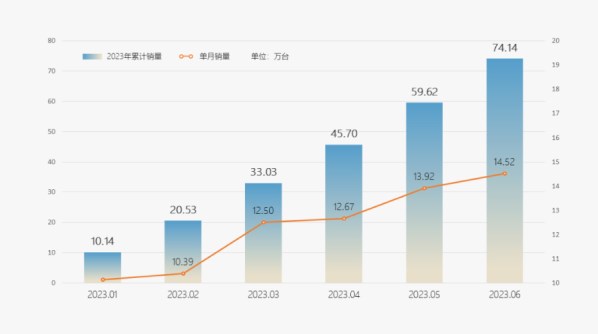 增长56%！奇瑞集团上半年销量超74万辆 这些车最热销